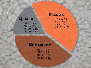 Состав керамзитобетона